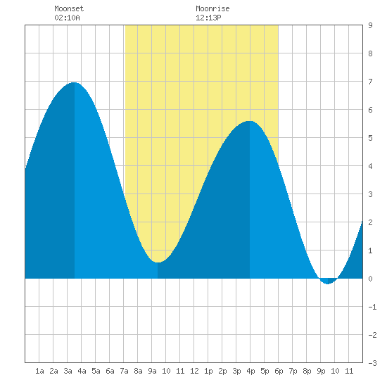 Toogoodoo Creek tide chart for Thursday, February 6, 2025