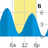 Toogoodoo Creek tide chart for Thursday, February 6, 2025