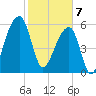 Toogoodoo Creek tide chart for Friday, February 7, 2025