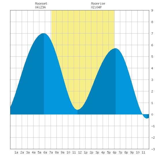 Toogoodoo Creek tide chart for Saturday, February 8, 2025