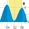 Toogoodoo Creek tide chart for Saturday, February 8, 2025