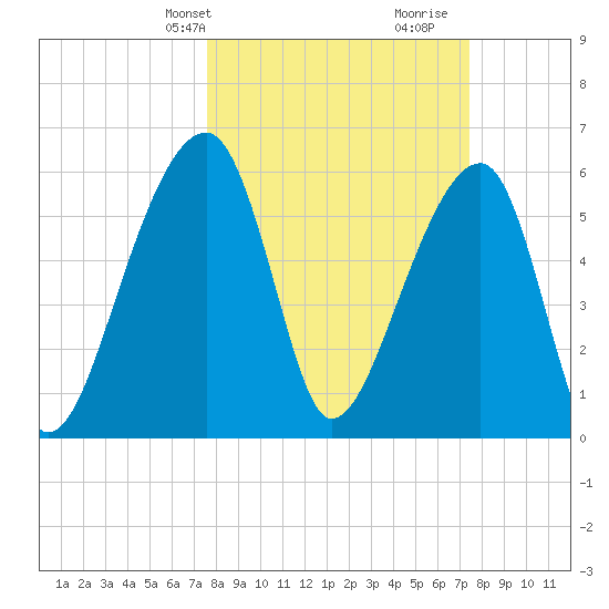 Toogoodoo Creek tide chart for Monday, March 10, 2025