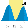 Toogoodoo Creek tide chart for Monday, March 10, 2025