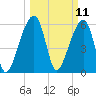 Toogoodoo Creek tide chart for Tuesday, March 11, 2025