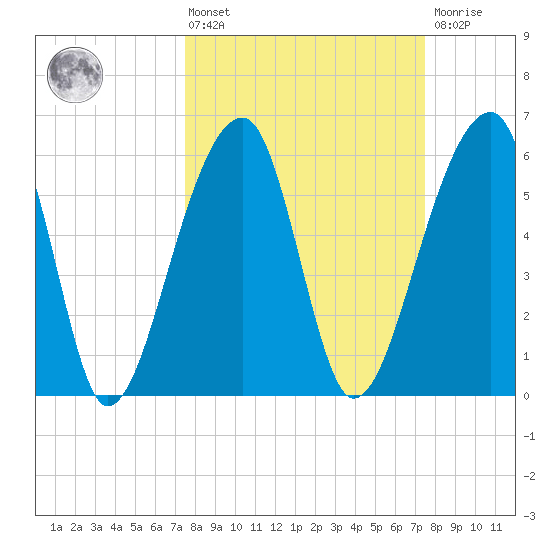 Toogoodoo Creek tide chart for Friday, March 14, 2025
