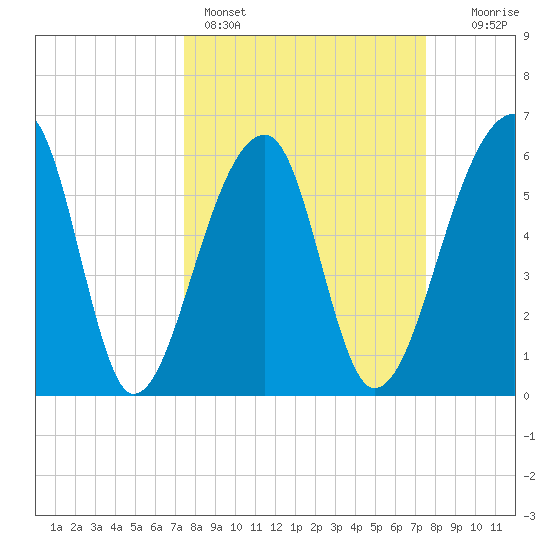 Toogoodoo Creek tide chart for Sunday, March 16, 2025