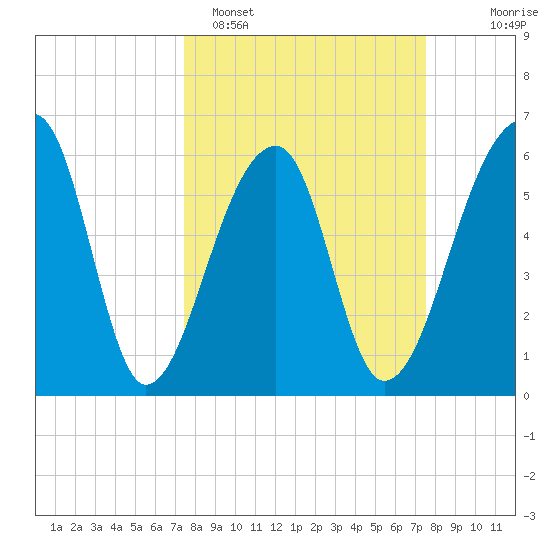 Toogoodoo Creek tide chart for Monday, March 17, 2025