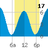 Toogoodoo Creek tide chart for Monday, March 17, 2025