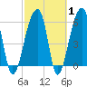 Toogoodoo Creek tide chart for Saturday, March 1, 2025