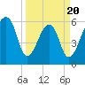 Toogoodoo Creek tide chart for Thursday, March 20, 2025