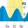 Toogoodoo Creek tide chart for Friday, March 21, 2025
