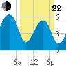 Toogoodoo Creek tide chart for Saturday, March 22, 2025