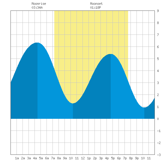 Toogoodoo Creek tide chart for Sunday, March 23, 2025