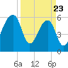 Toogoodoo Creek tide chart for Sunday, March 23, 2025