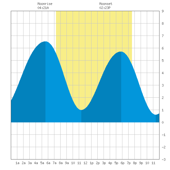 Toogoodoo Creek tide chart for Monday, March 24, 2025