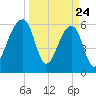 Toogoodoo Creek tide chart for Monday, March 24, 2025