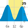 Toogoodoo Creek tide chart for Tuesday, March 25, 2025