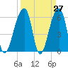 Toogoodoo Creek tide chart for Thursday, March 27, 2025