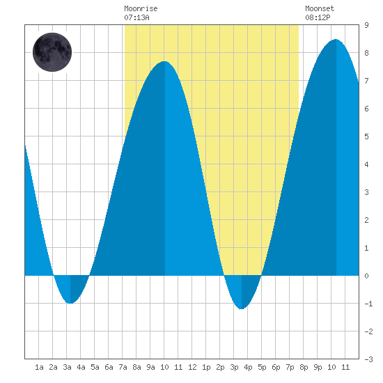 Toogoodoo Creek tide chart for Saturday, March 29, 2025
