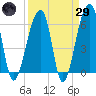 Toogoodoo Creek tide chart for Saturday, March 29, 2025
