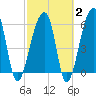 Toogoodoo Creek tide chart for Sunday, March 2, 2025