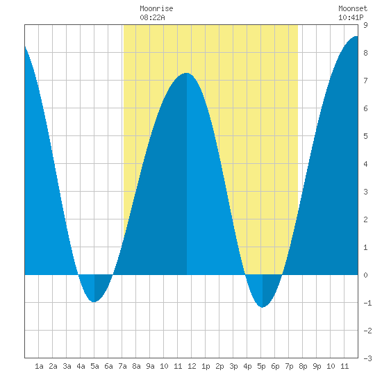Toogoodoo Creek tide chart for Monday, March 31, 2025