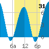 Toogoodoo Creek tide chart for Monday, March 31, 2025
