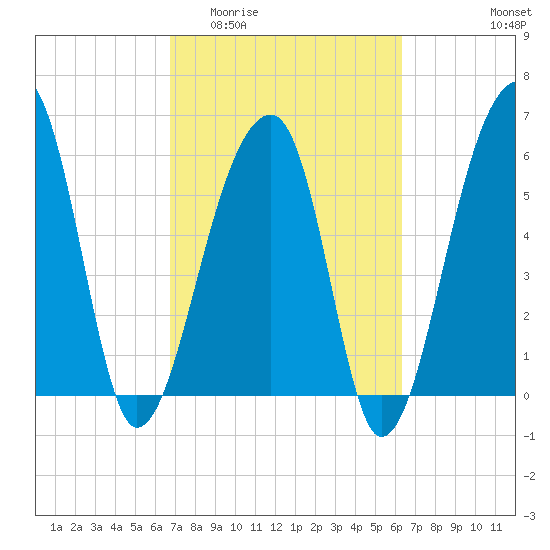 Toogoodoo Creek tide chart for Monday, March 3, 2025