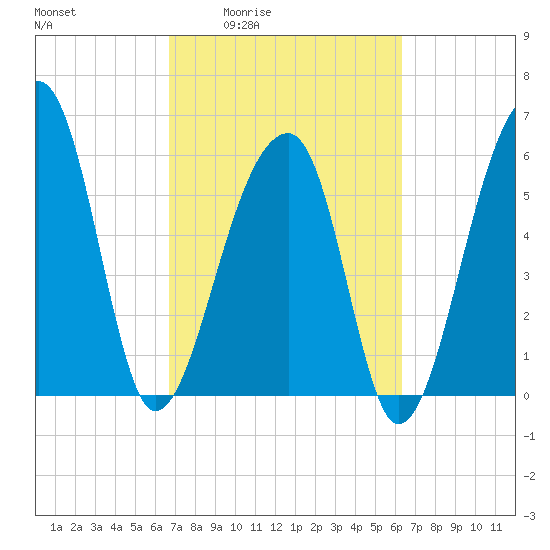 Toogoodoo Creek tide chart for Tuesday, March 4, 2025