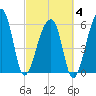 Toogoodoo Creek tide chart for Tuesday, March 4, 2025