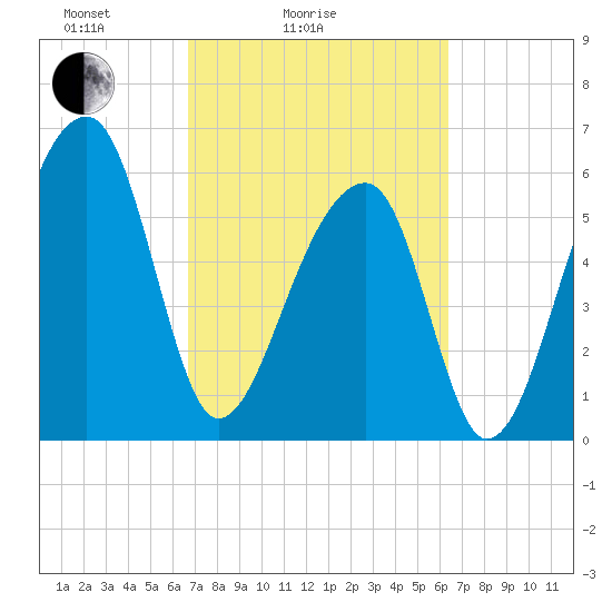 Toogoodoo Creek tide chart for Thursday, March 6, 2025