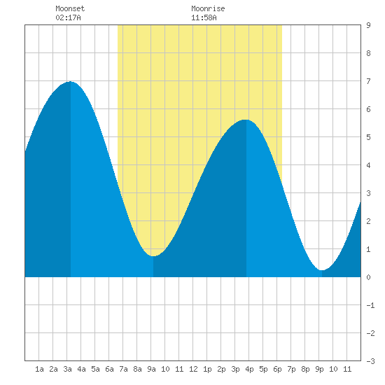 Toogoodoo Creek tide chart for Friday, March 7, 2025