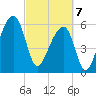 Toogoodoo Creek tide chart for Friday, March 7, 2025