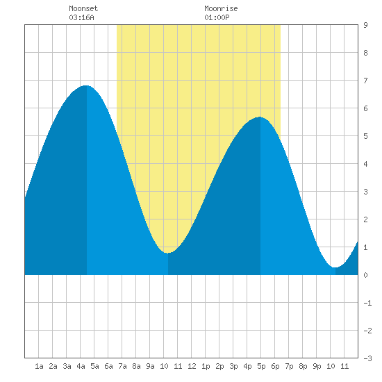 Toogoodoo Creek tide chart for Saturday, March 8, 2025