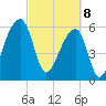 Toogoodoo Creek tide chart for Saturday, March 8, 2025
