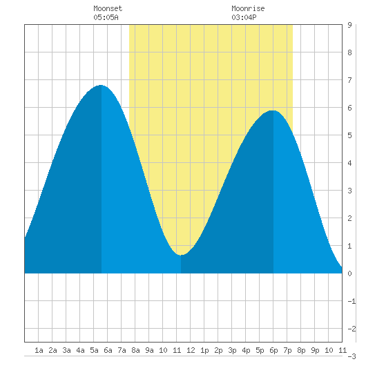 Toogoodoo Creek tide chart for Sunday, March 9, 2025