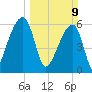 Toogoodoo Creek tide chart for Sunday, March 9, 2025