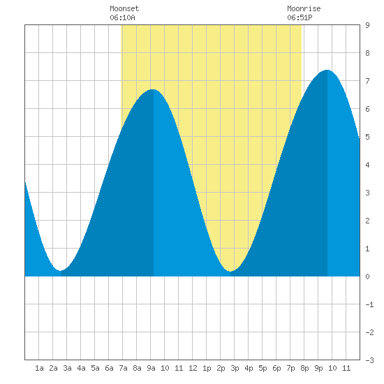 Toogoodoo Creek tide chart for Friday, April 11, 2025