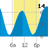 Toogoodoo Creek tide chart for Monday, April 14, 2025