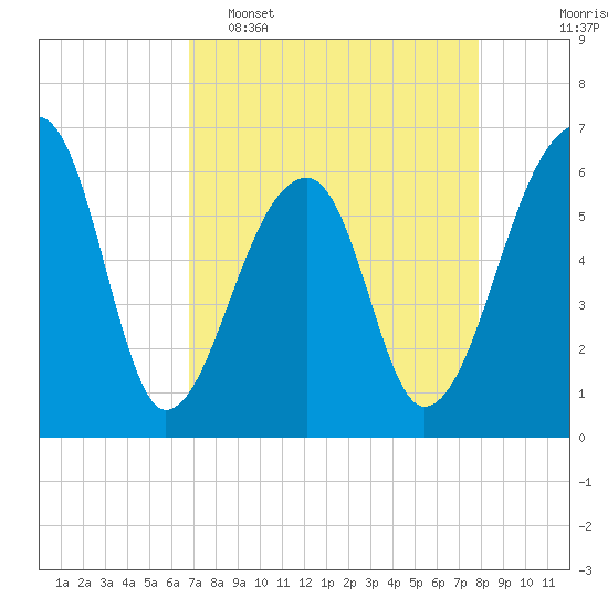 Toogoodoo Creek tide chart for Wednesday, April 16, 2025