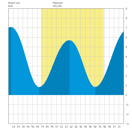 Toogoodoo Creek tide chart for Thursday, April 17, 2025