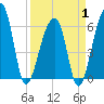 Toogoodoo Creek tide chart for Tuesday, April 1, 2025
