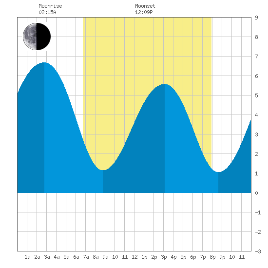 Toogoodoo Creek tide chart for Sunday, April 20, 2025