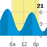 Toogoodoo Creek tide chart for Monday, April 21, 2025