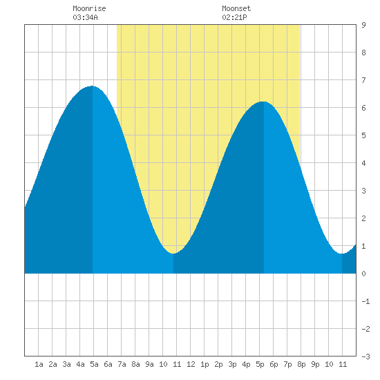 Toogoodoo Creek tide chart for Tuesday, April 22, 2025