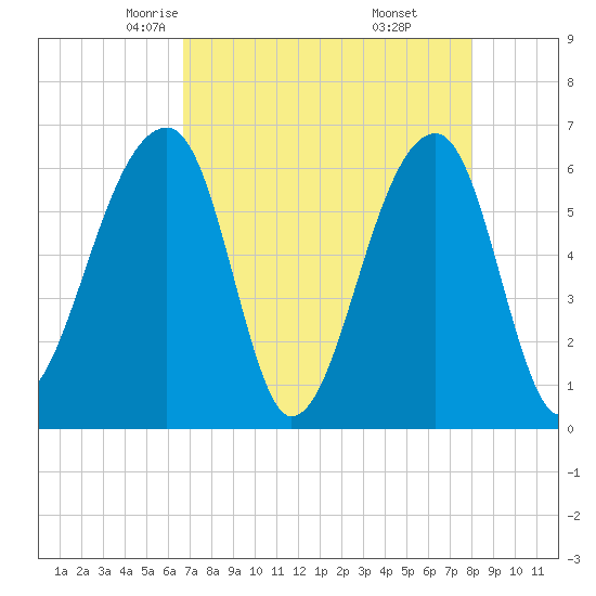Toogoodoo Creek tide chart for Wednesday, April 23, 2025