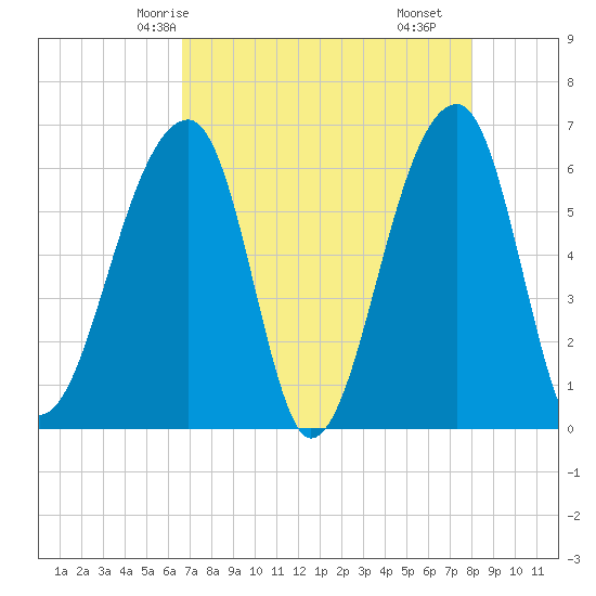 Toogoodoo Creek tide chart for Thursday, April 24, 2025