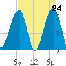 Toogoodoo Creek tide chart for Thursday, April 24, 2025