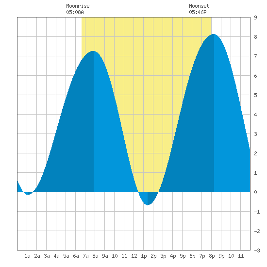 Toogoodoo Creek tide chart for Friday, April 25, 2025