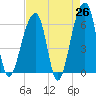 Toogoodoo Creek tide chart for Saturday, April 26, 2025